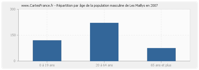 Répartition par âge de la population masculine de Les Maillys en 2007